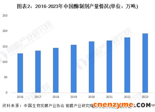 图表2：2016-2023年中国酶制剂产量情况(单位：万吨)